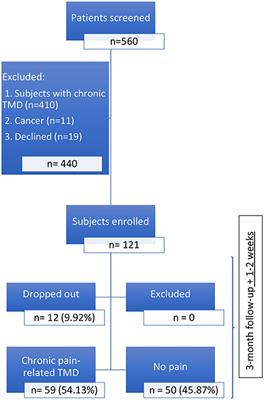 The contribution of pain and disability on the transition from acute to chronic pain-related TMD: A 3-month prospective cohort study